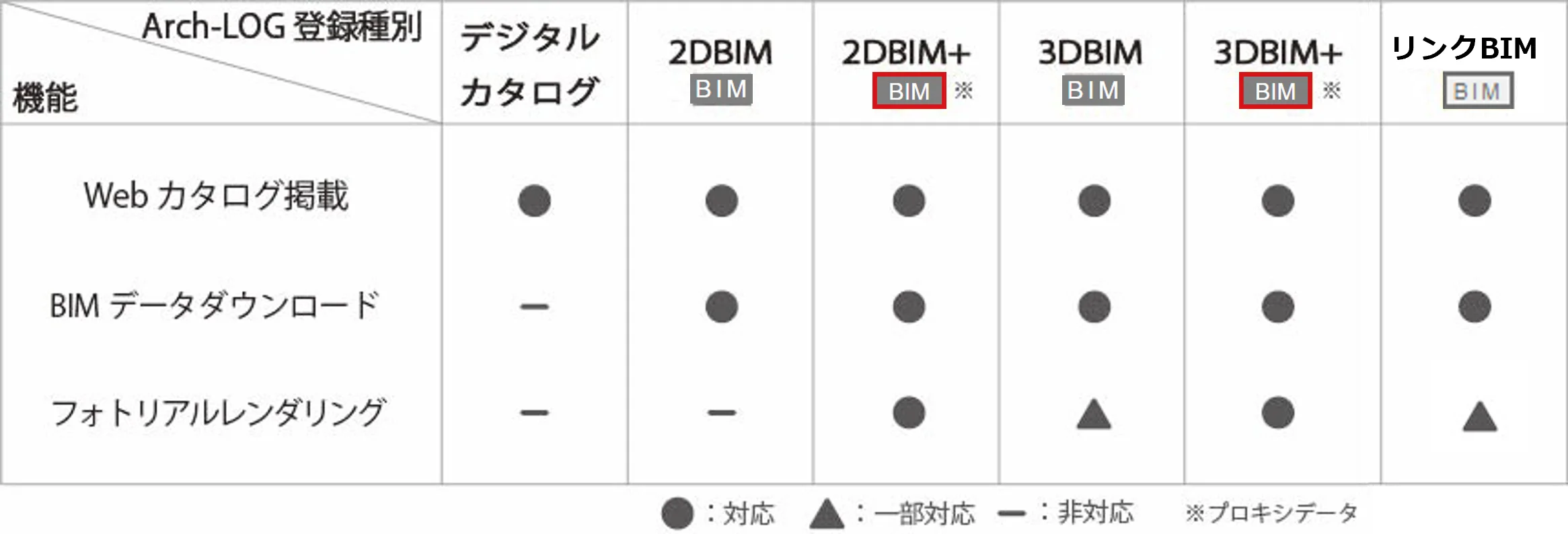 登録種別と機能一覧表