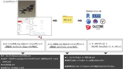リンクダウンロードBIM説明図